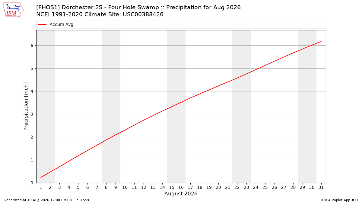 Monthly Plot