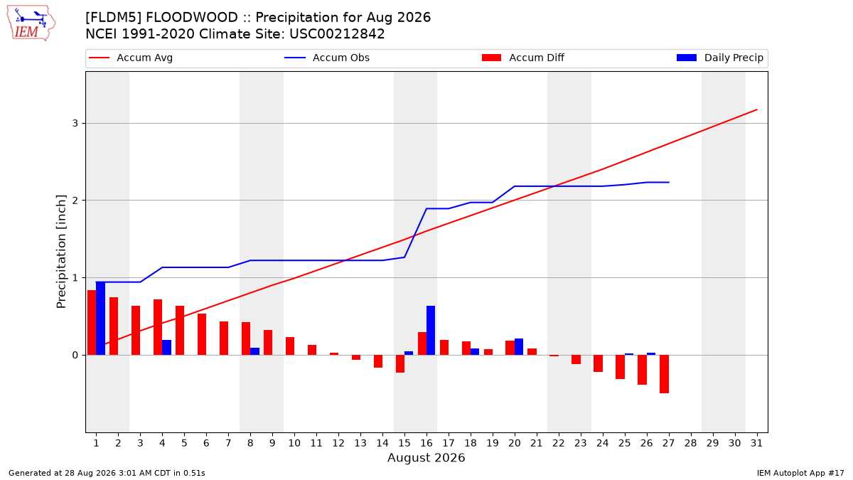 Monthly Plot