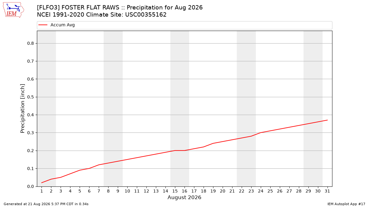 Monthly Plot