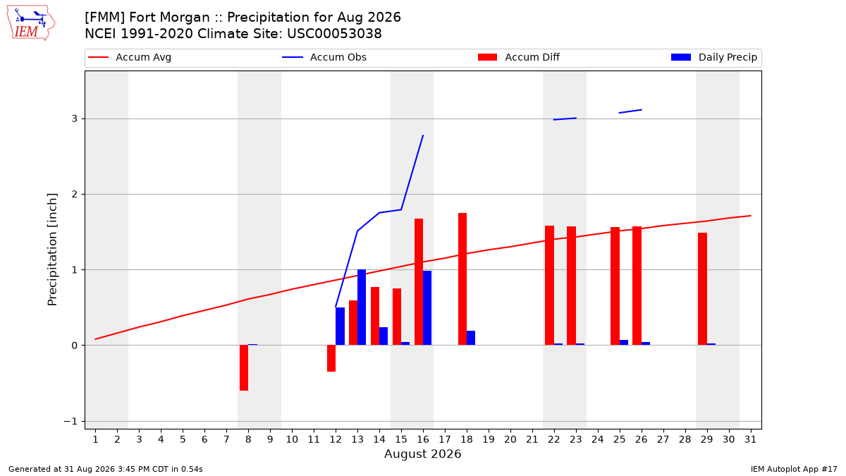 Monthly Plot