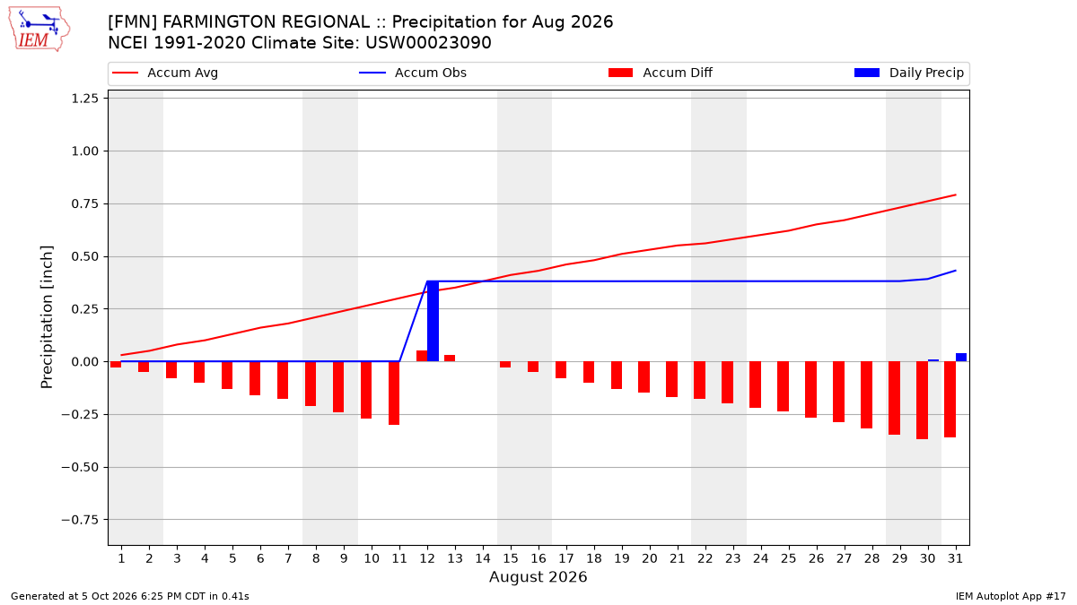 Monthly Plot
