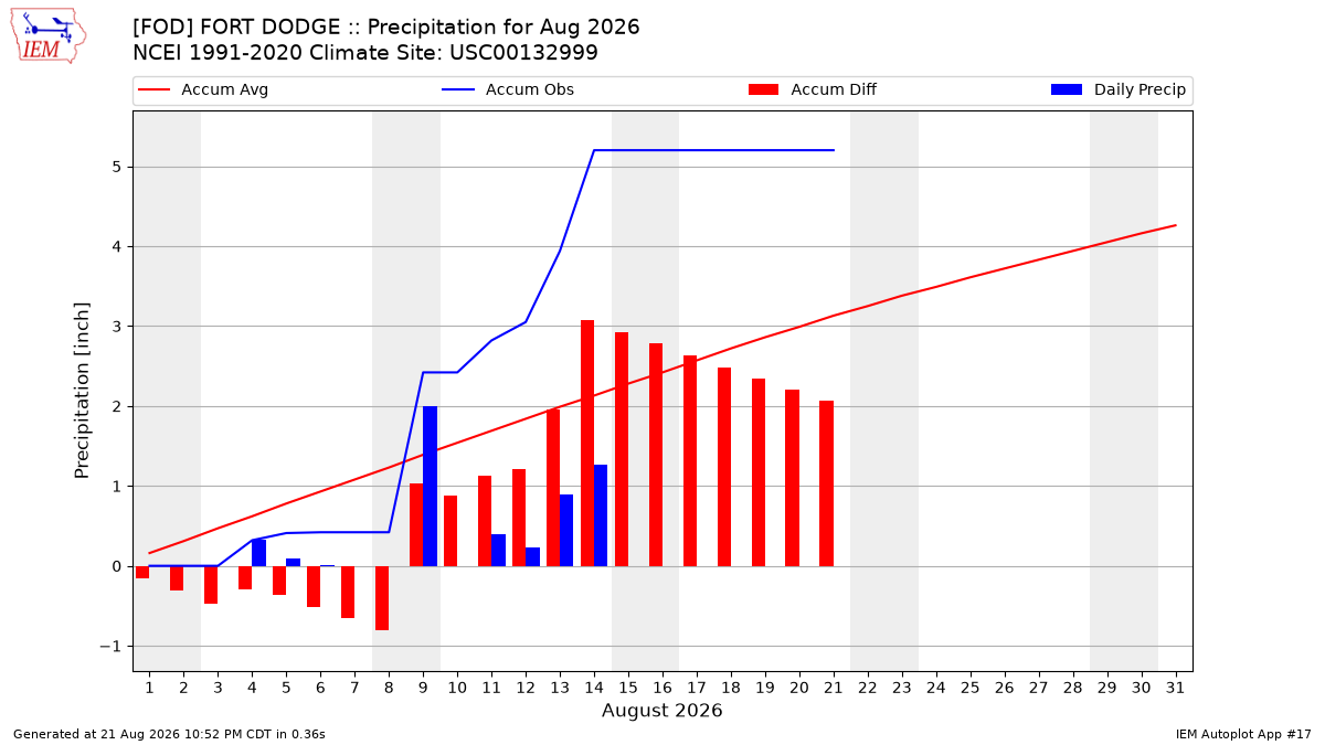 Monthly Plot