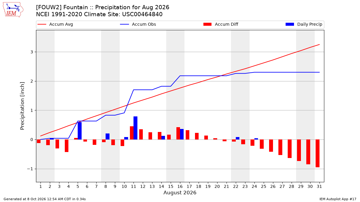 Monthly Plot