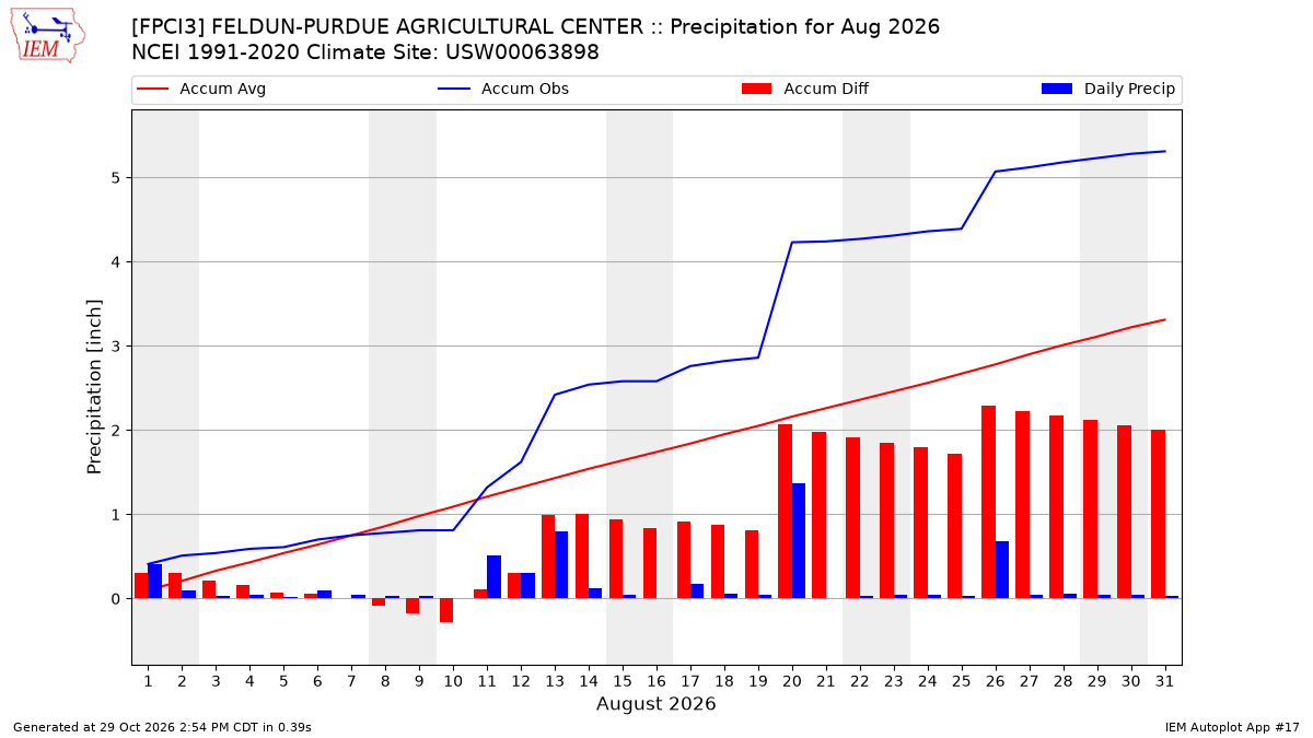 Monthly Plot