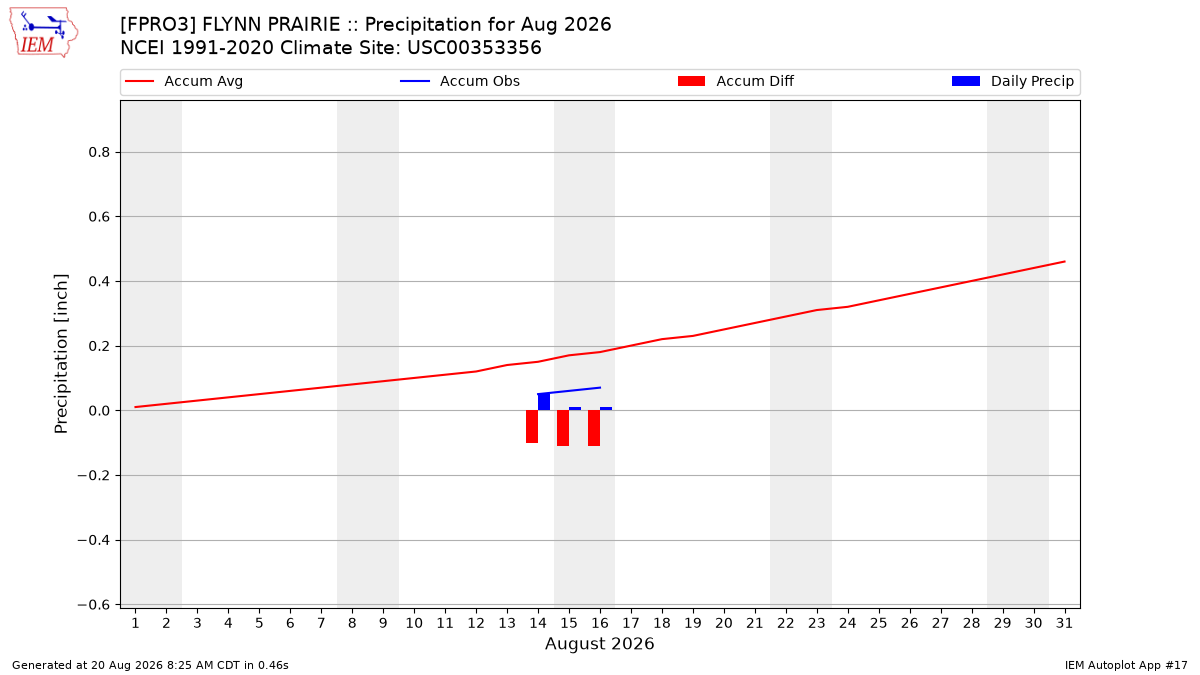 Monthly Plot