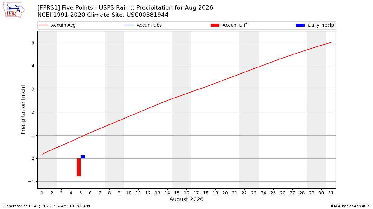 Monthly Plot