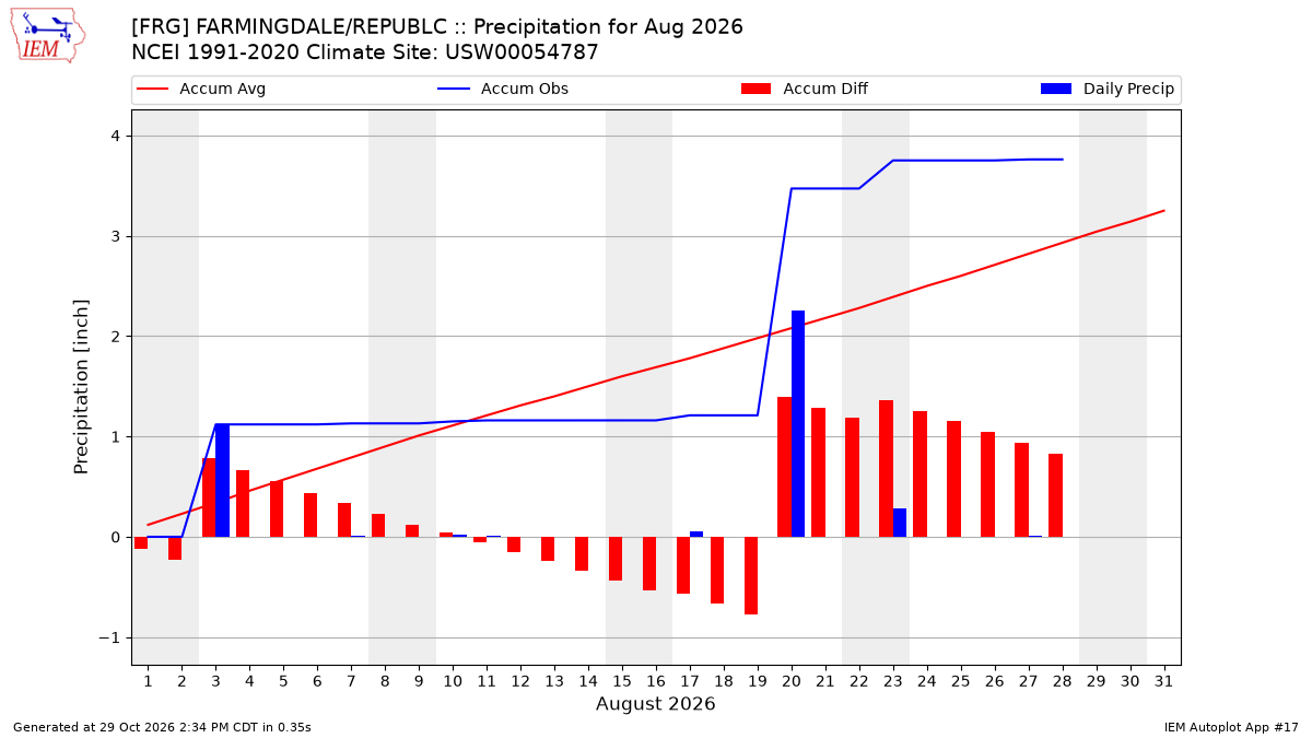 Monthly Plot