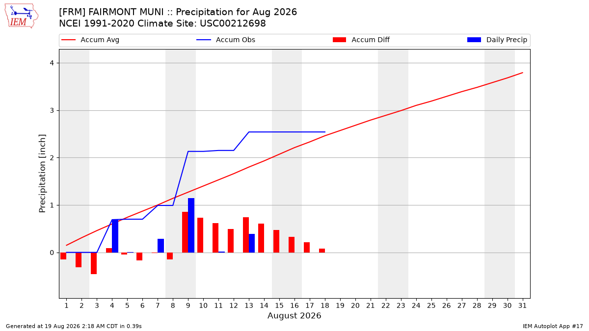 Monthly Plot