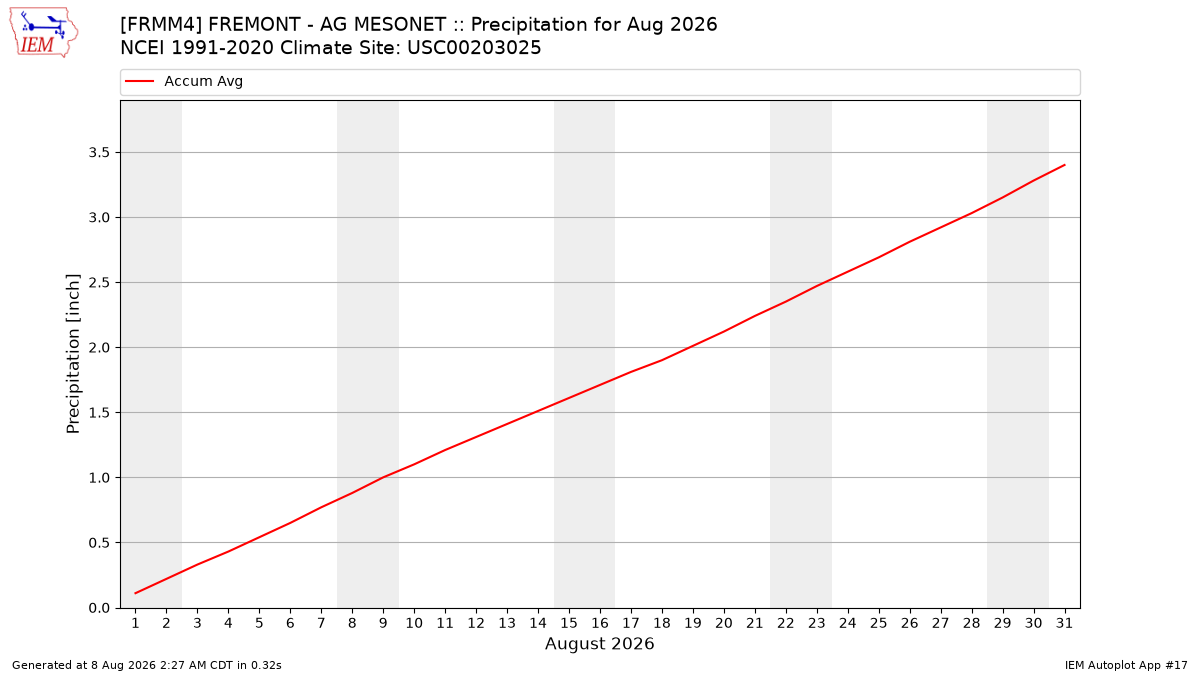 Monthly Plot