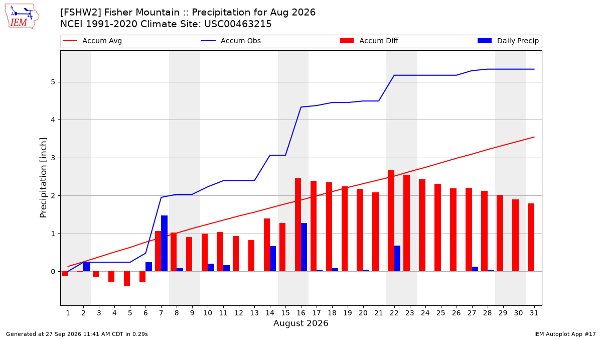 Monthly Plot