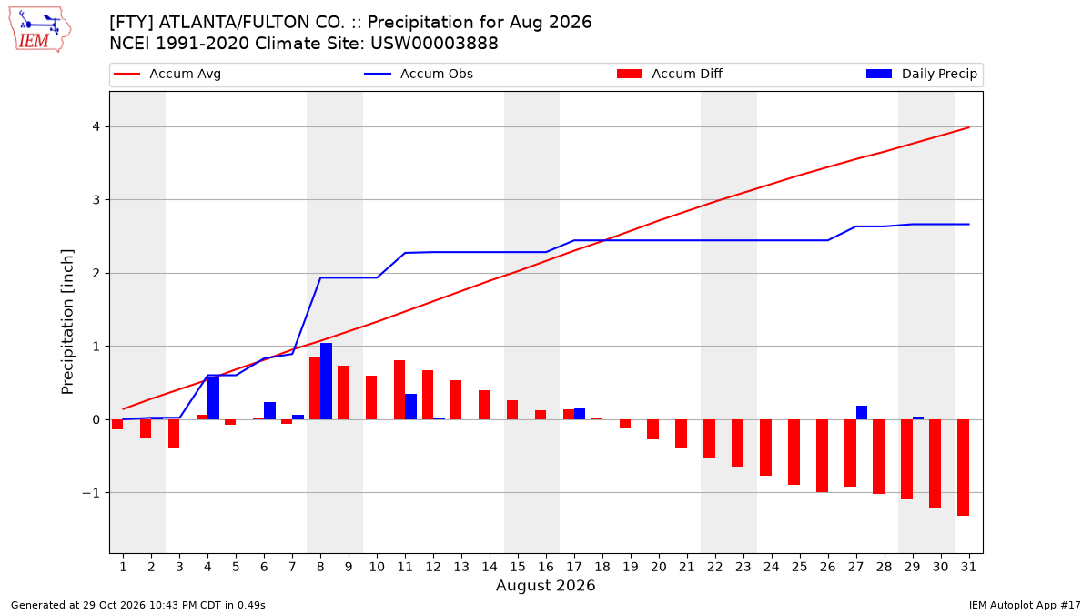 Monthly Plot