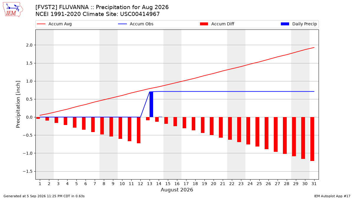 Monthly Plot