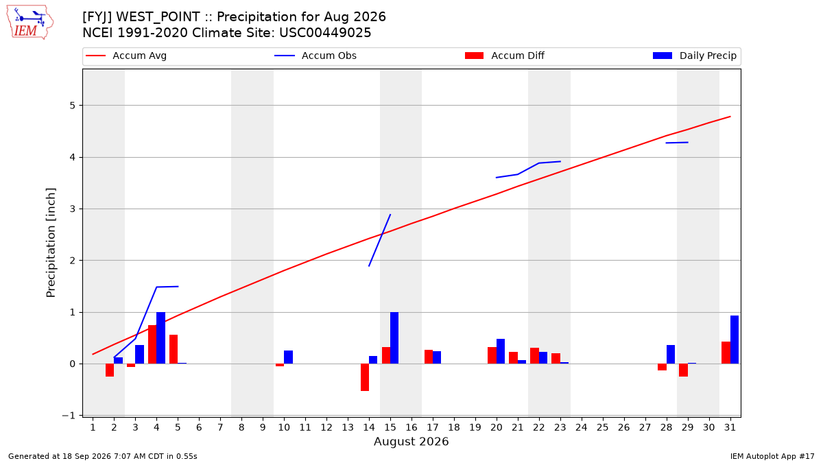 Monthly Plot