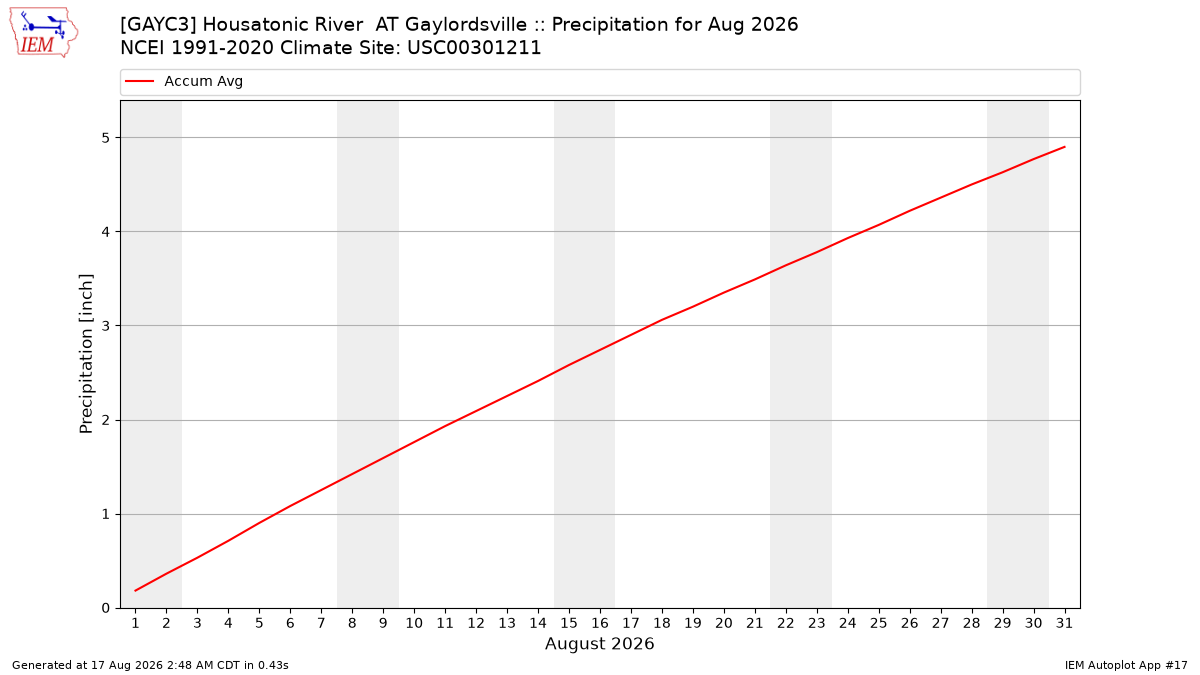 Monthly Plot