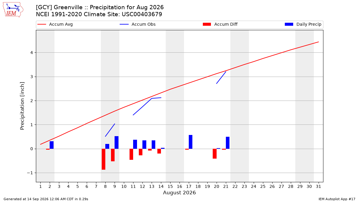Monthly Plot