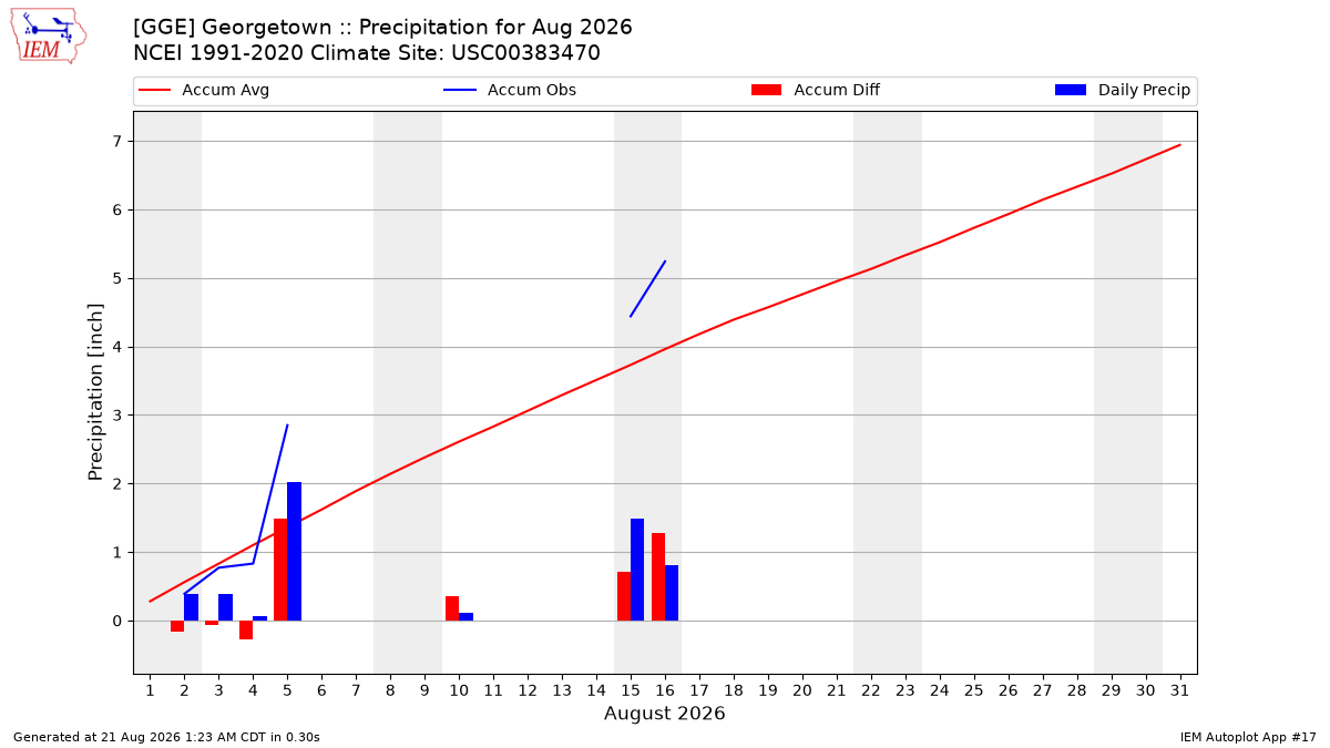Monthly Plot