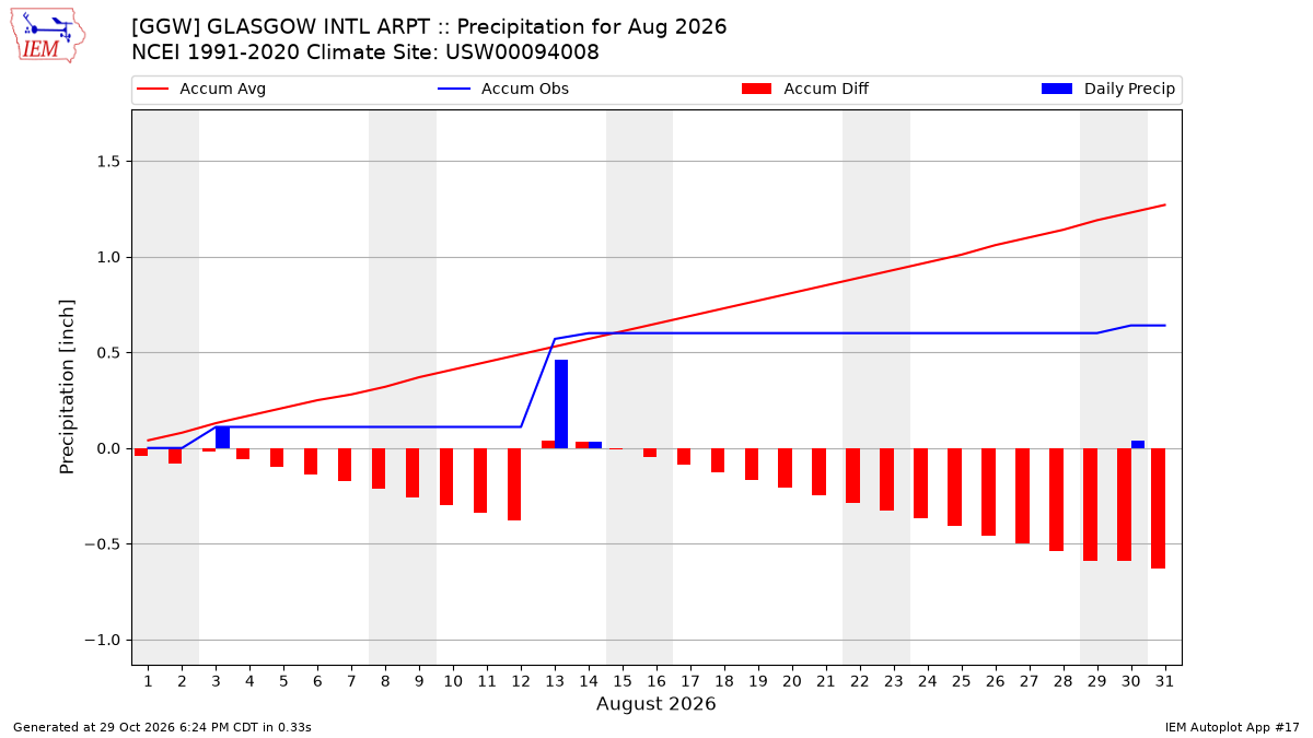 Monthly Plot