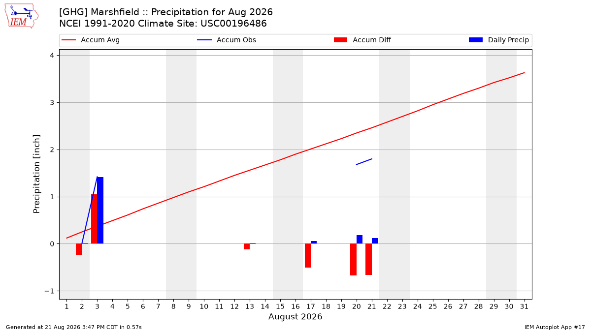 Monthly Plot