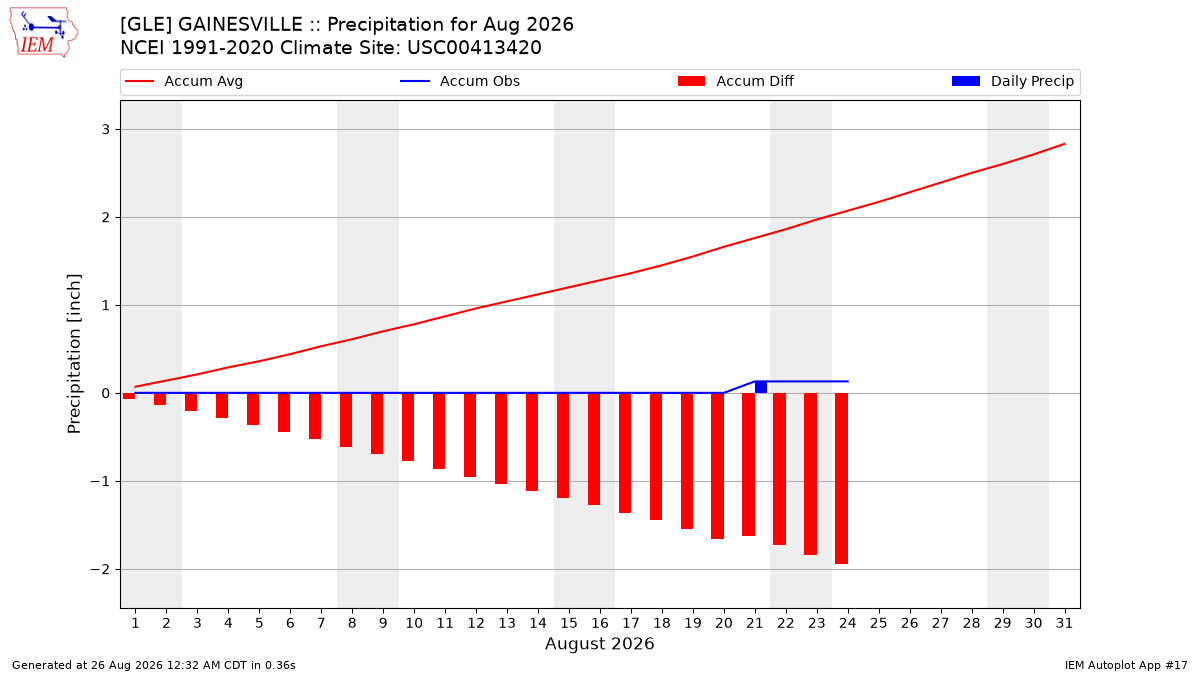 Monthly Plot