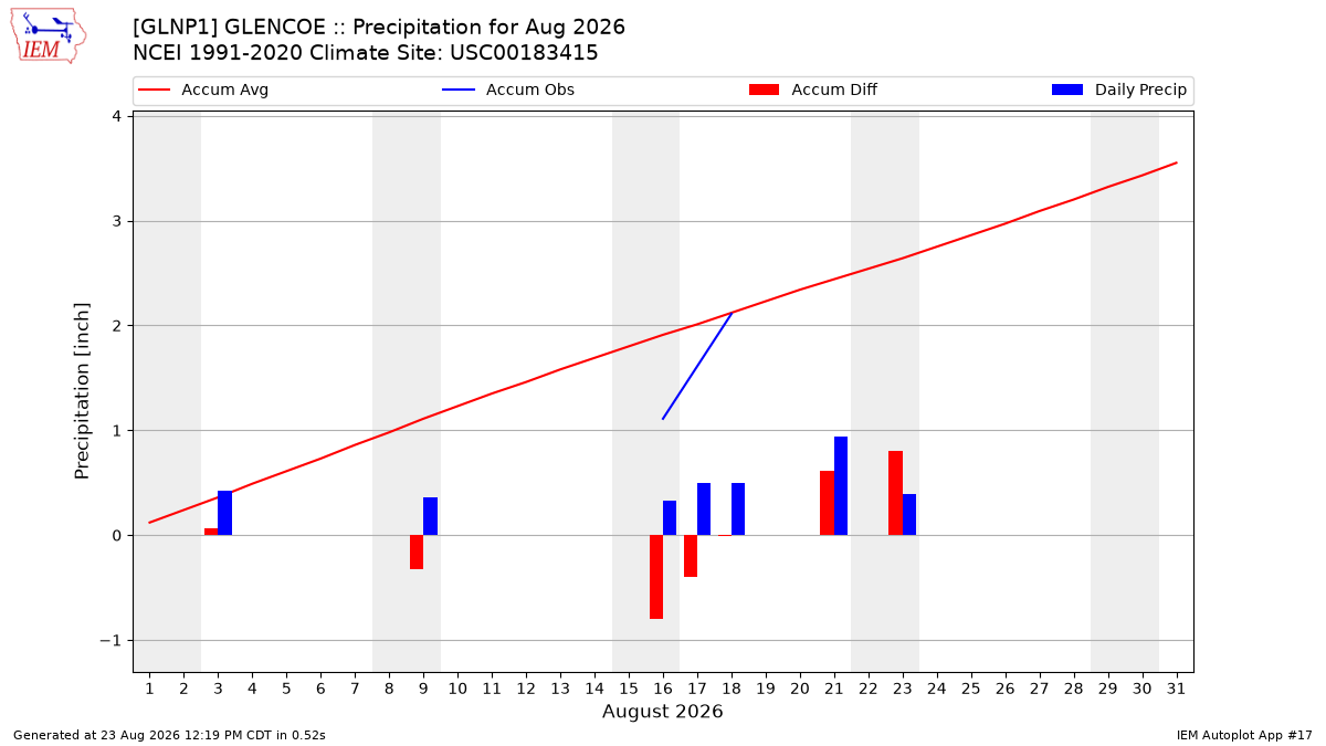 Monthly Plot
