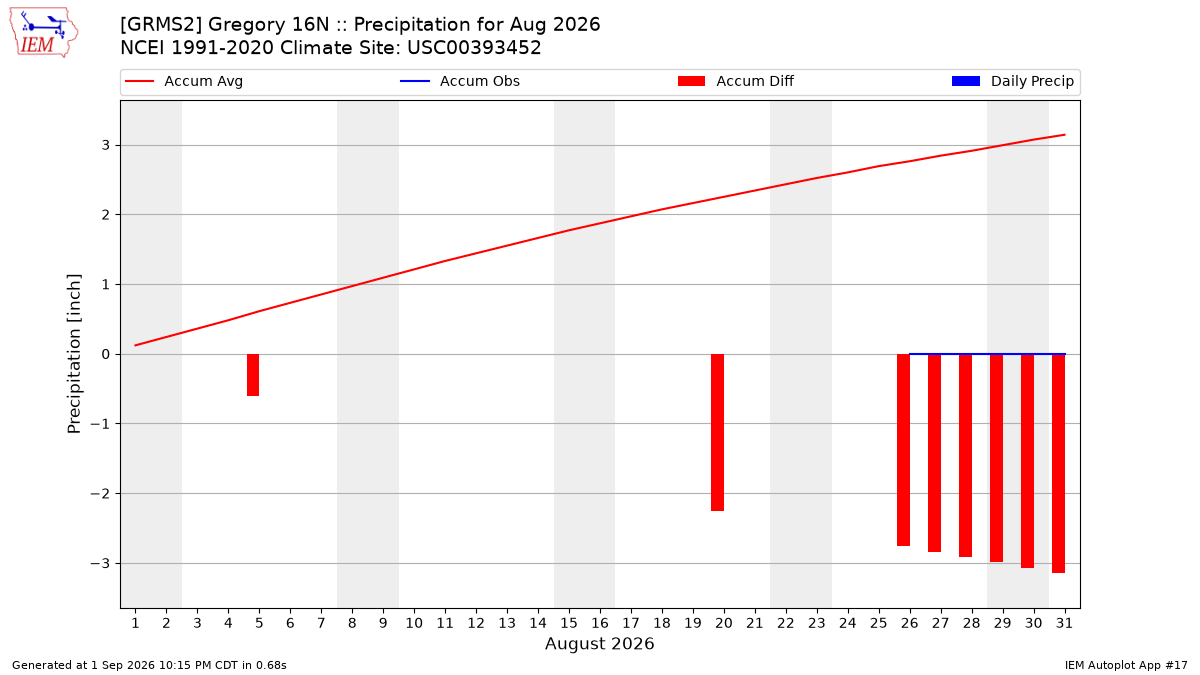 Monthly Plot