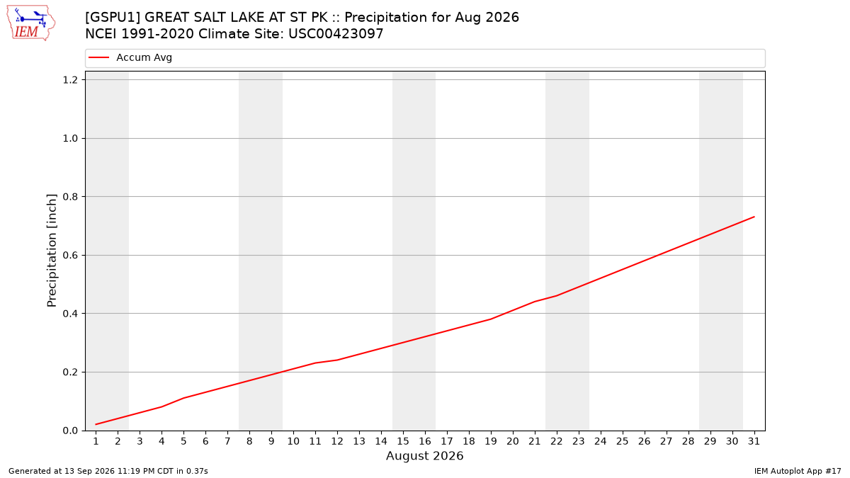 Monthly Plot