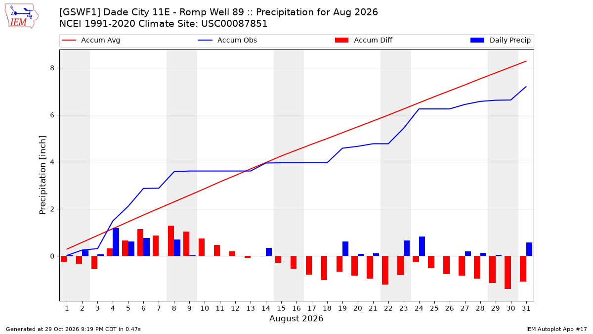 Monthly Plot