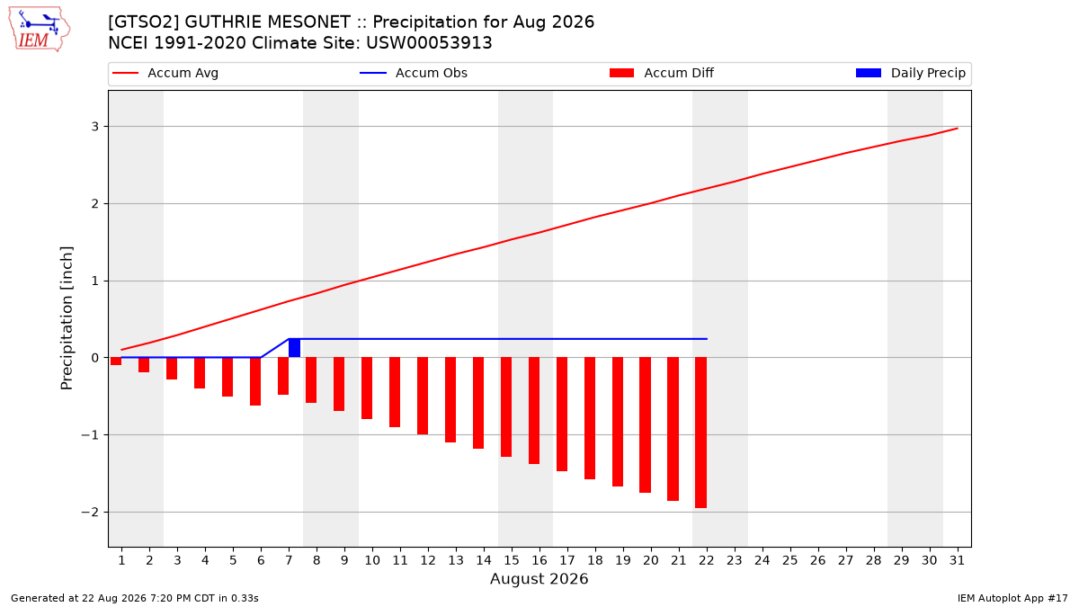 Monthly Plot