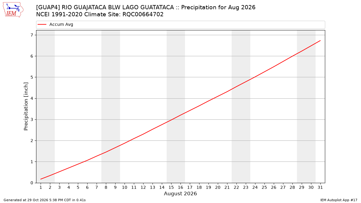 Monthly Plot
