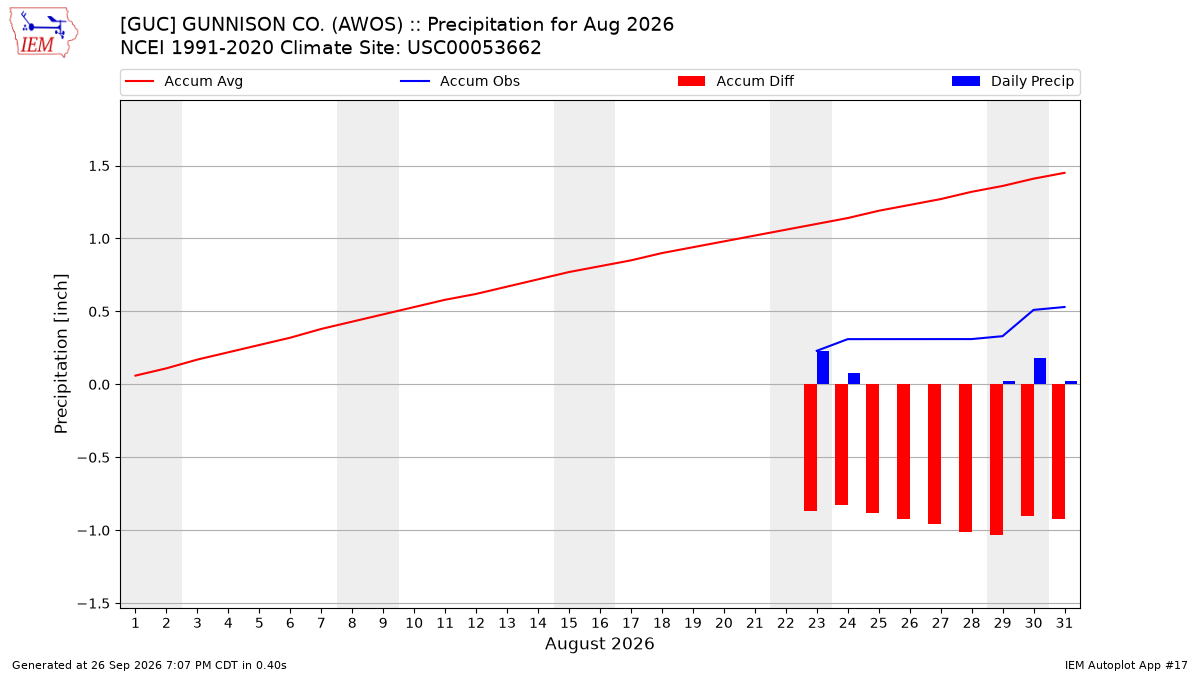 Monthly Plot