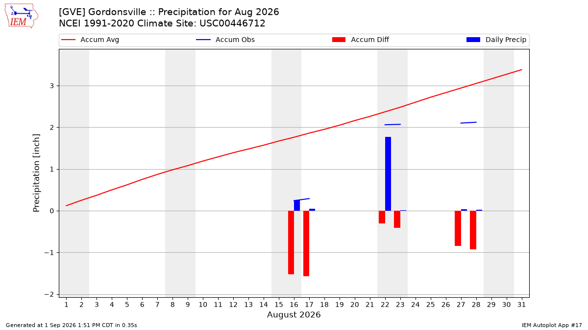 Monthly Plot