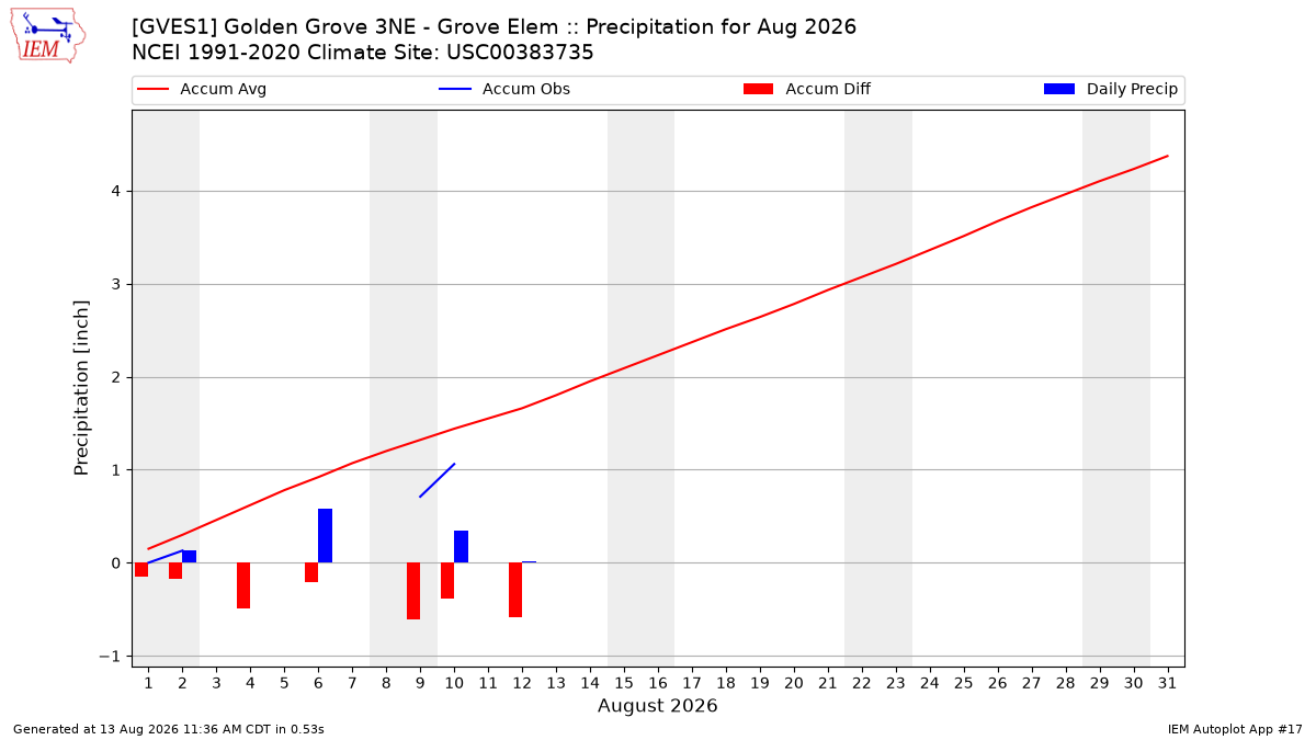 Monthly Plot