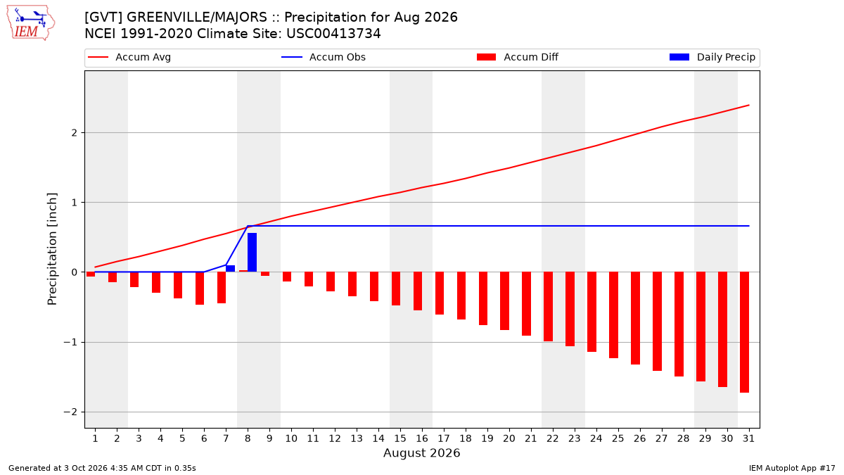 Monthly Plot