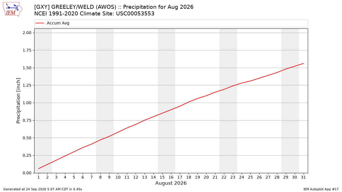 Monthly Plot