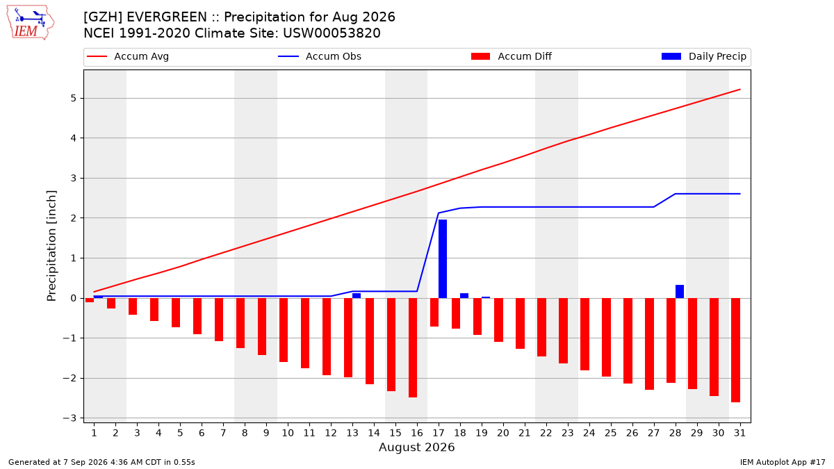 Monthly Plot