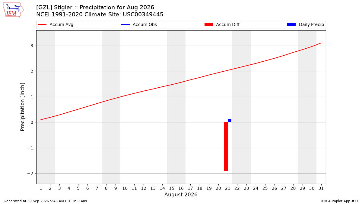 Monthly Plot