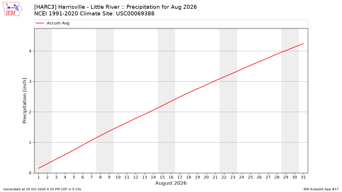 Monthly Plot