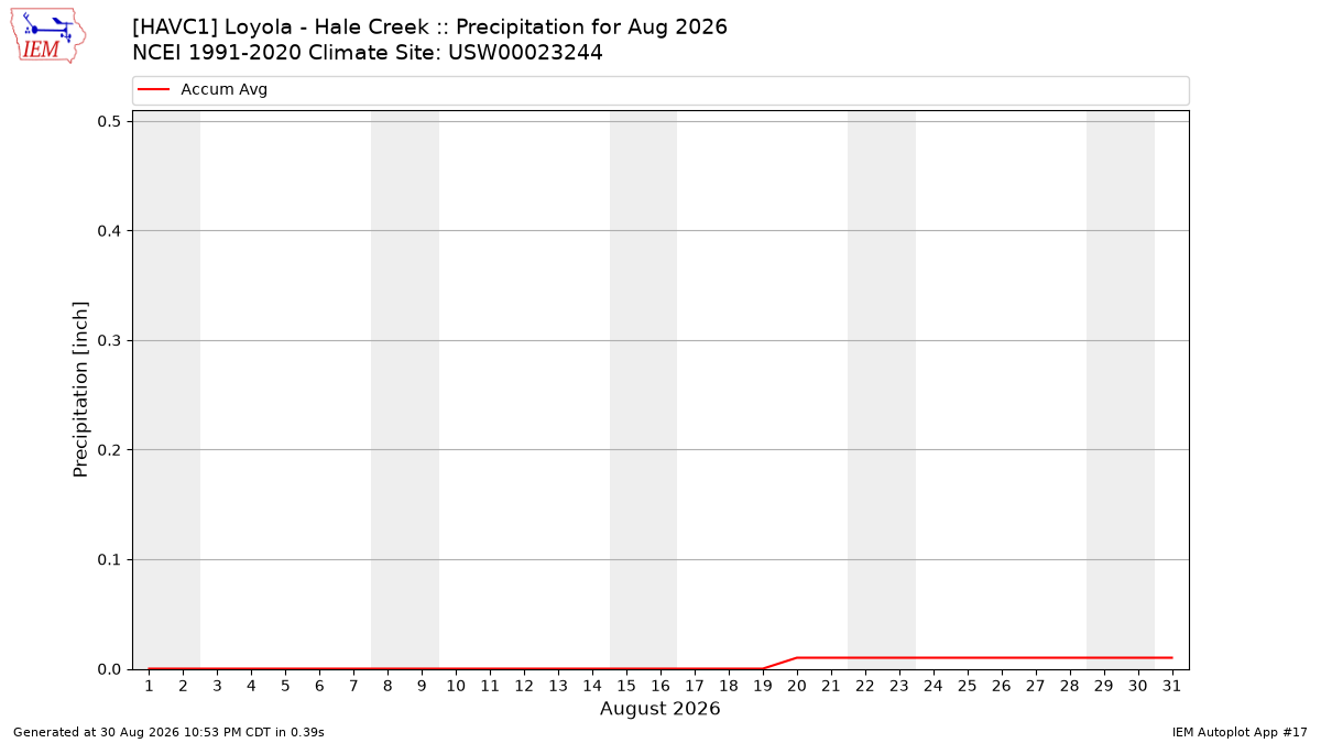 Monthly Plot
