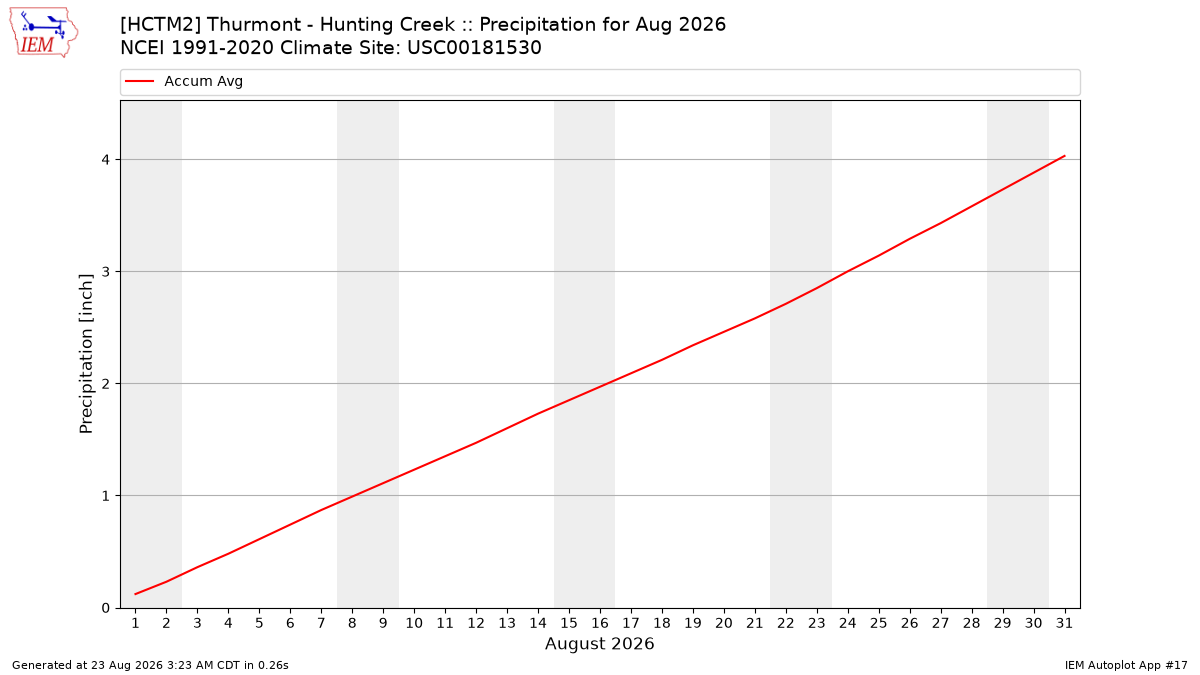 Monthly Plot