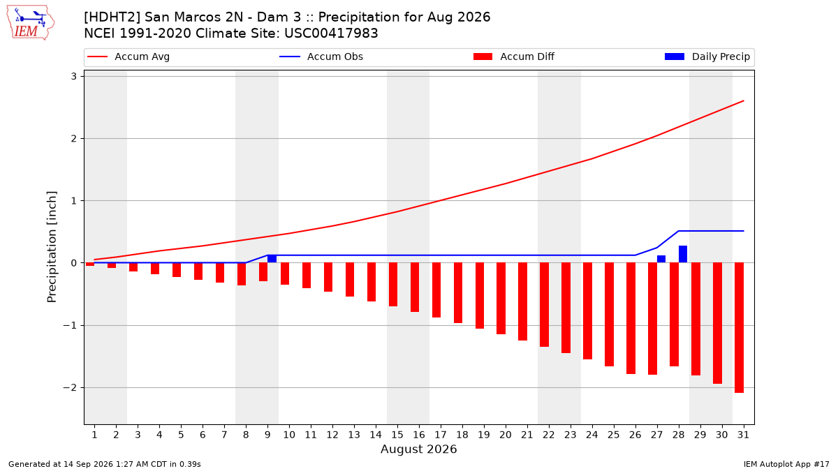 Monthly Plot