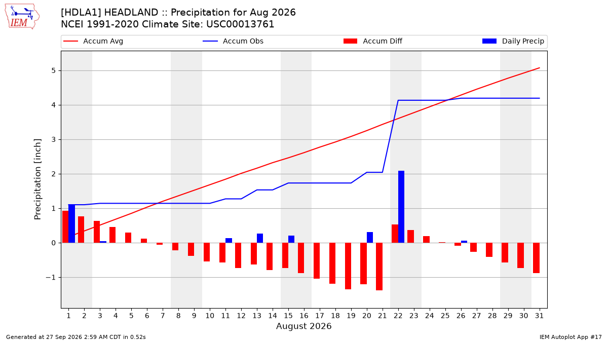 Monthly Plot