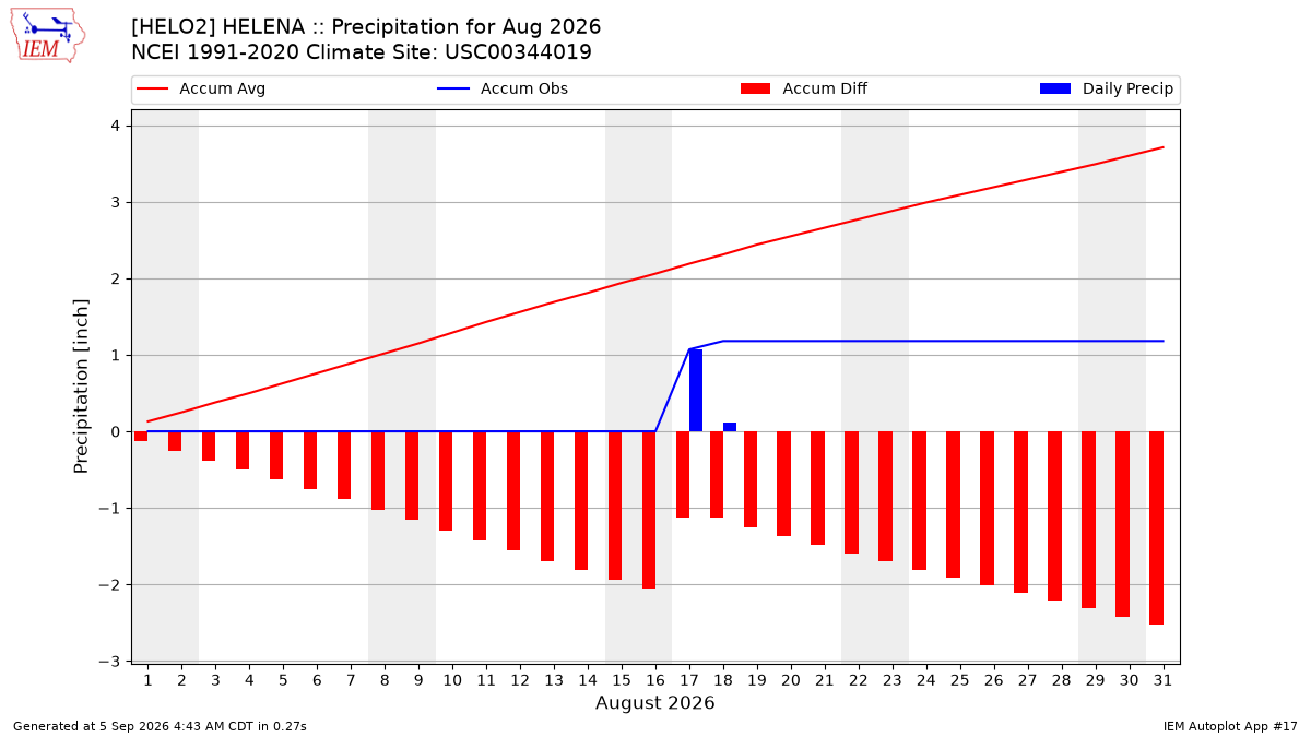 Monthly Plot