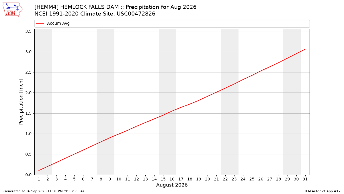Monthly Plot