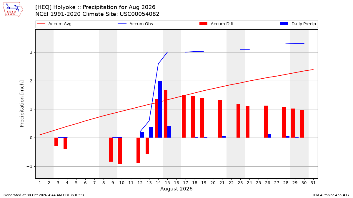 Monthly Plot