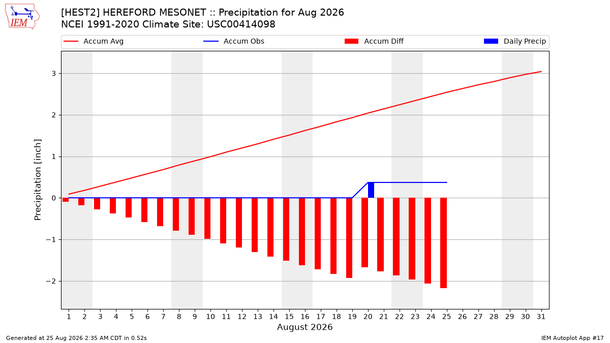 Monthly Plot