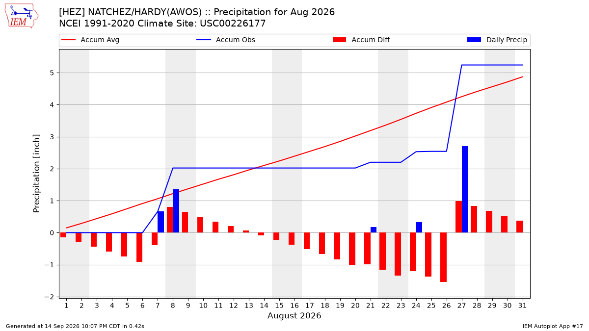 Monthly Plot