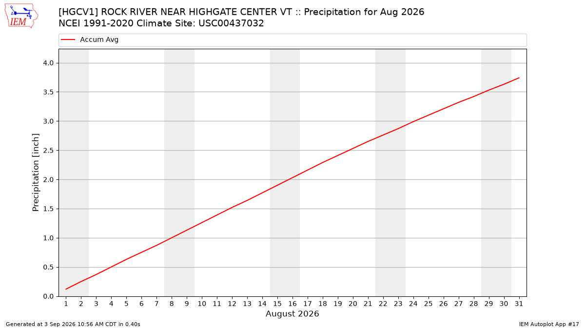 Monthly Plot