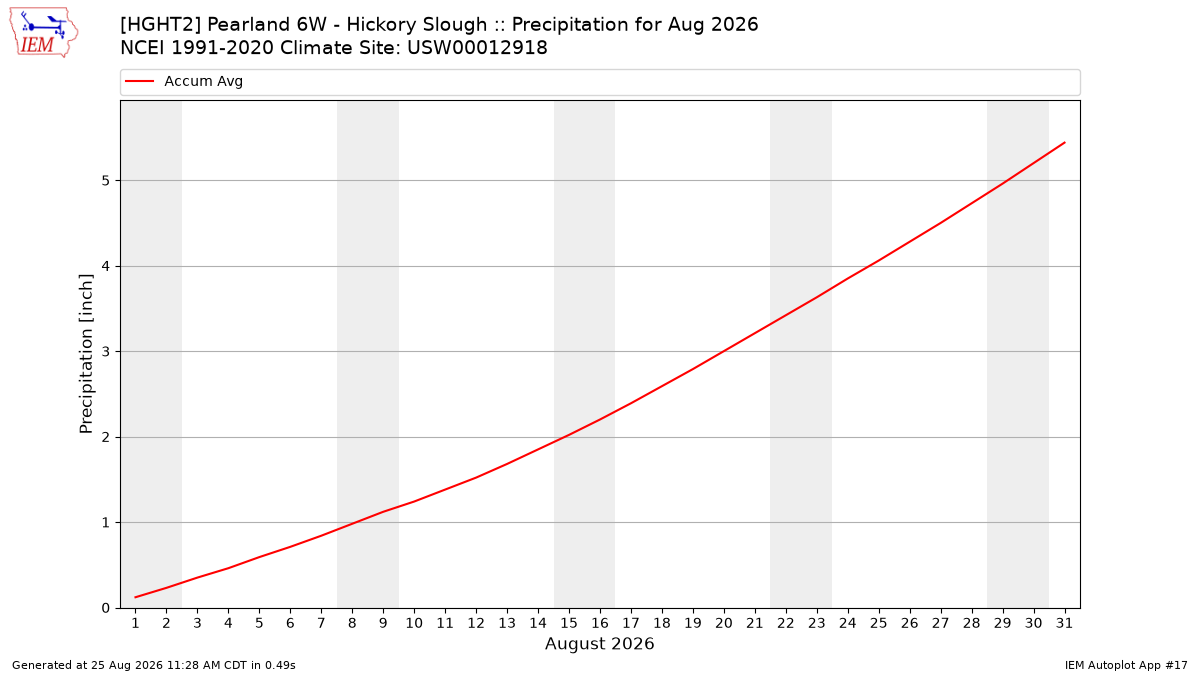 Monthly Plot