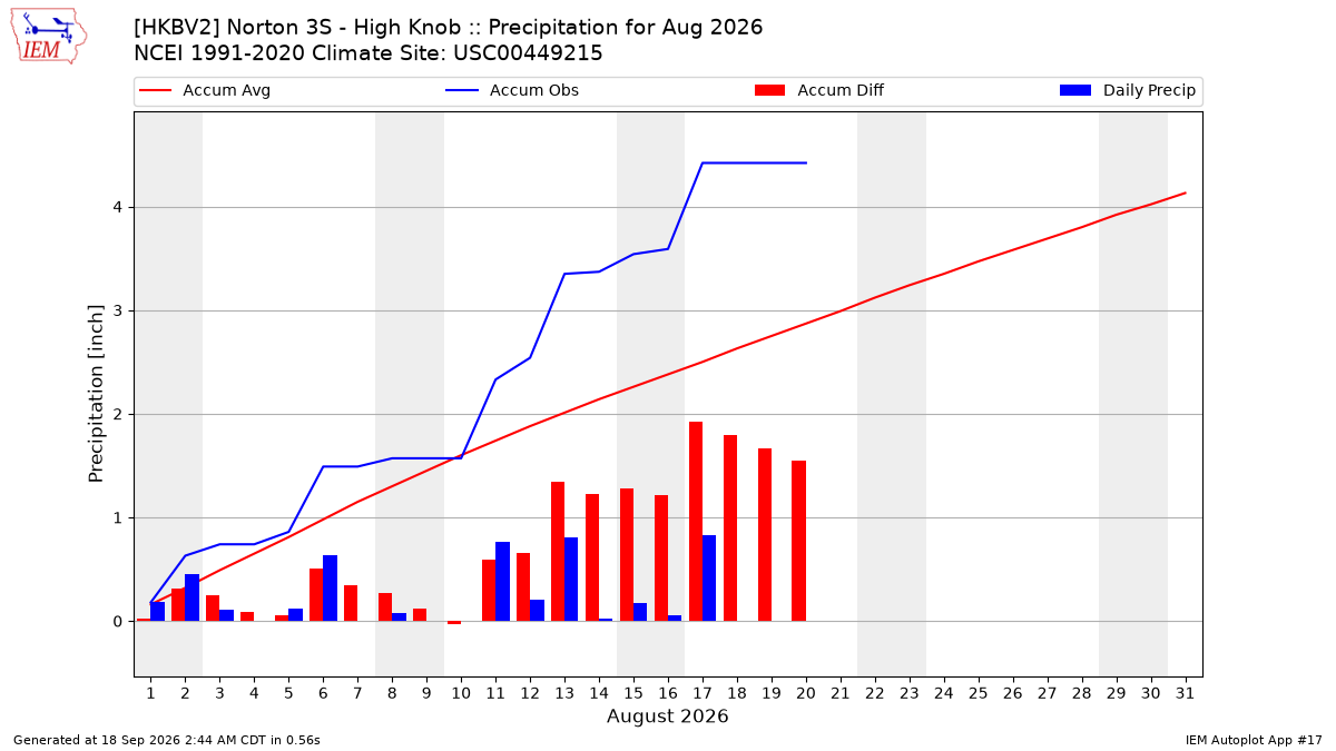 Monthly Plot