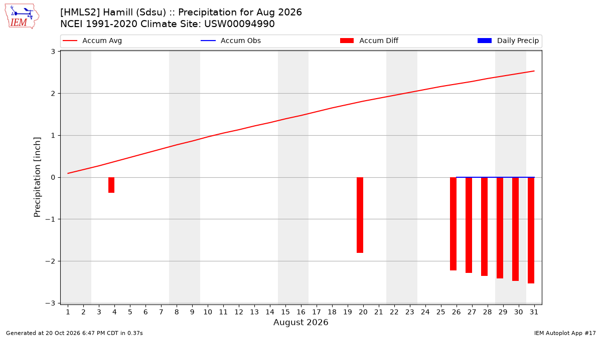 Monthly Plot
